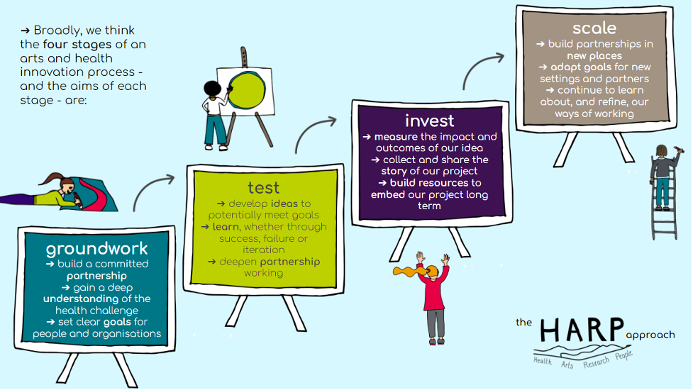 infographic for HARP process explained in the article