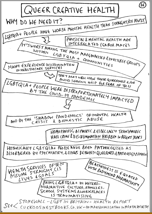 Diagram showing reasoning behind queering creative health