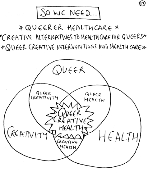 Venn diagram showing the intersections of 'queer, 'creativity' and 'health'