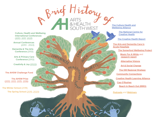 an illustration featuring a tree and text describing different aspects of AHSW's work