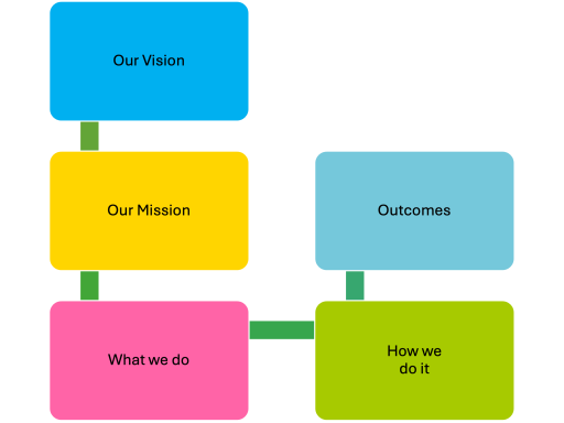 coloured boxes featuring the words 'our vision, our mission, what we do, how we do it, and outcomes